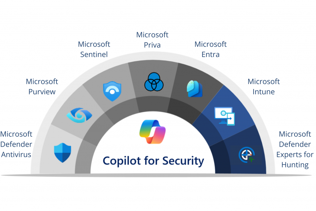 Copilot Security Applications