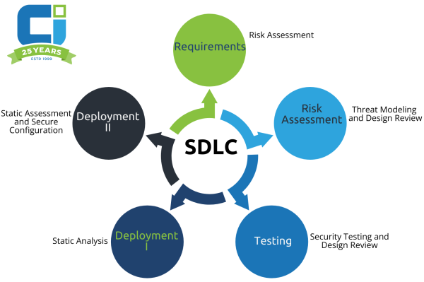 Secure Software Development Lifecycle (SDLC)